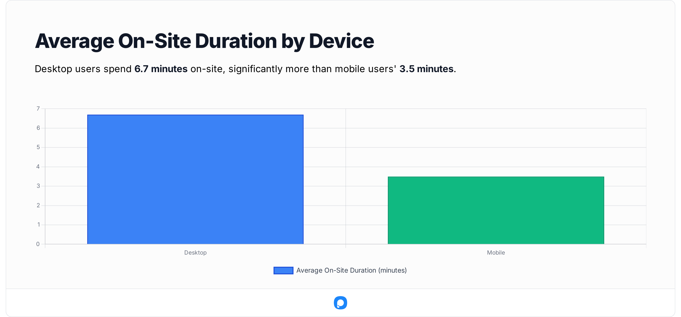 Bar chart comparing average on-site duration by device: desktop users spend 6.7 minutes vs. mobile users 3.5 minutes on average.
