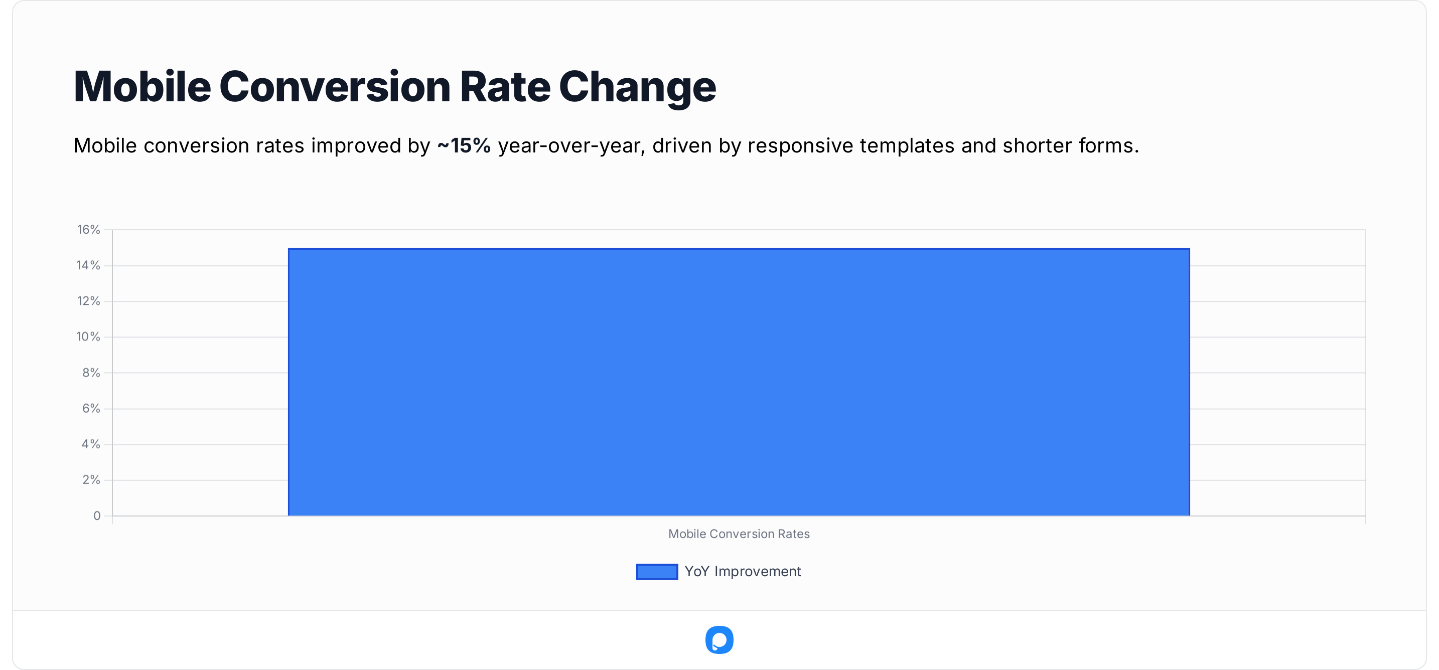 Chart illustrating 2025 mobile popup conversion rate improvement of around 15% year-over-year due to responsive templates and shorter forms.