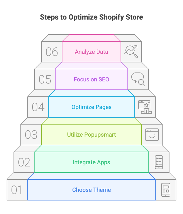 Illustrative design showing the steps to optimize shopify store