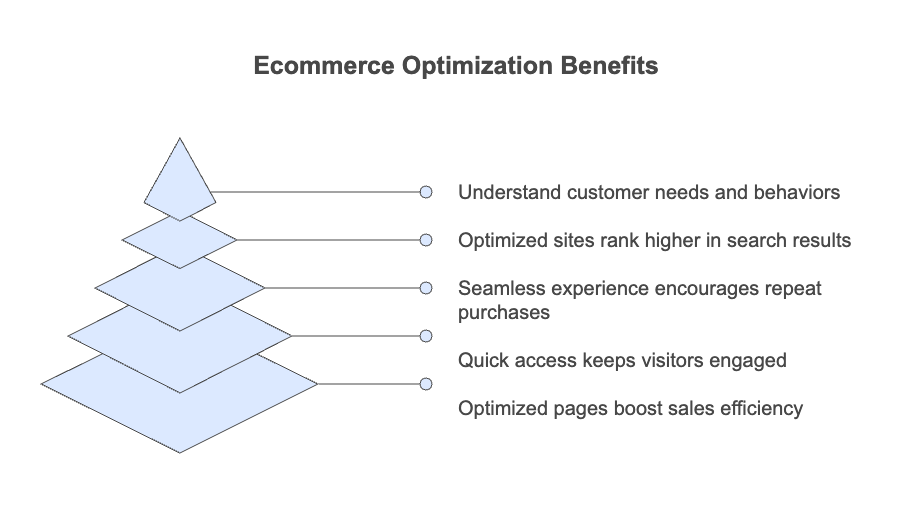 Illustrative design showing the table of ecommerce optimization benefits
