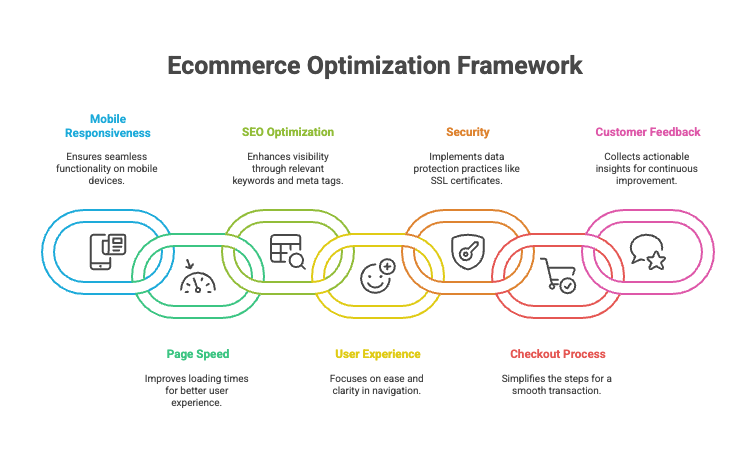 Illustrative design showing ecommerce optimization framework