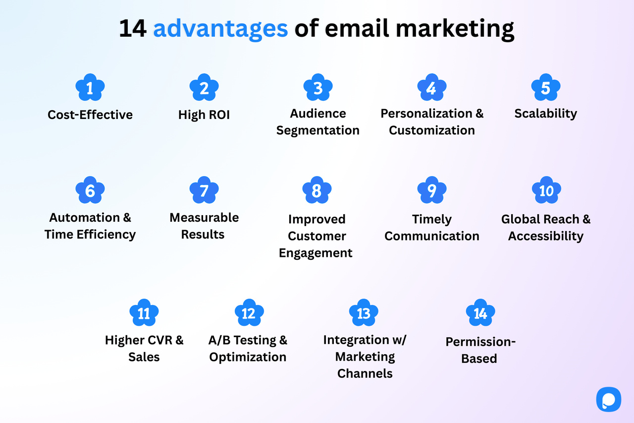 Infographic listing 14 advantages of email marketing including high ROI, segmentation, personalization, automation, and global reach.