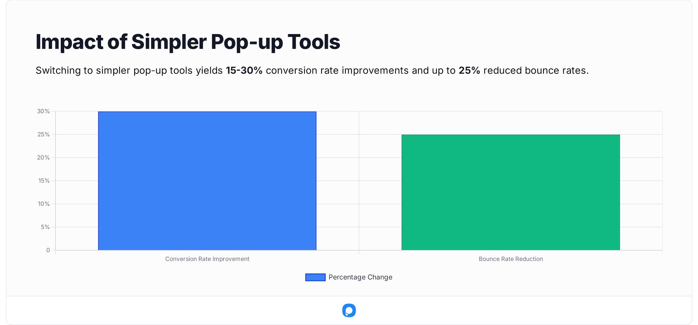 Conversion improvement infographic comparing complex vs. simple popup tools.