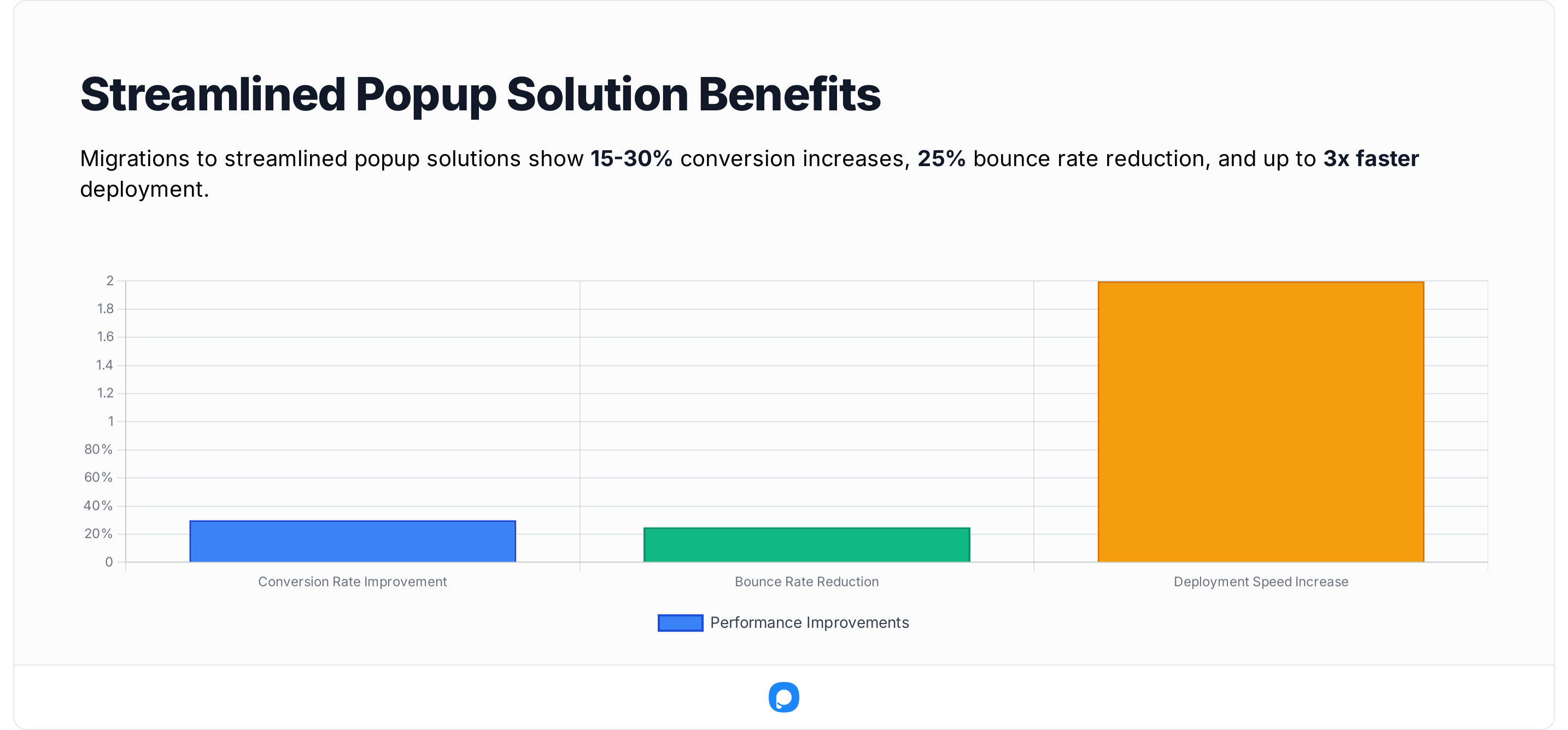 Infographic comparing complex vs. simple popup tools, highlighting Popupsmart’s faster deployment and higher conversions.