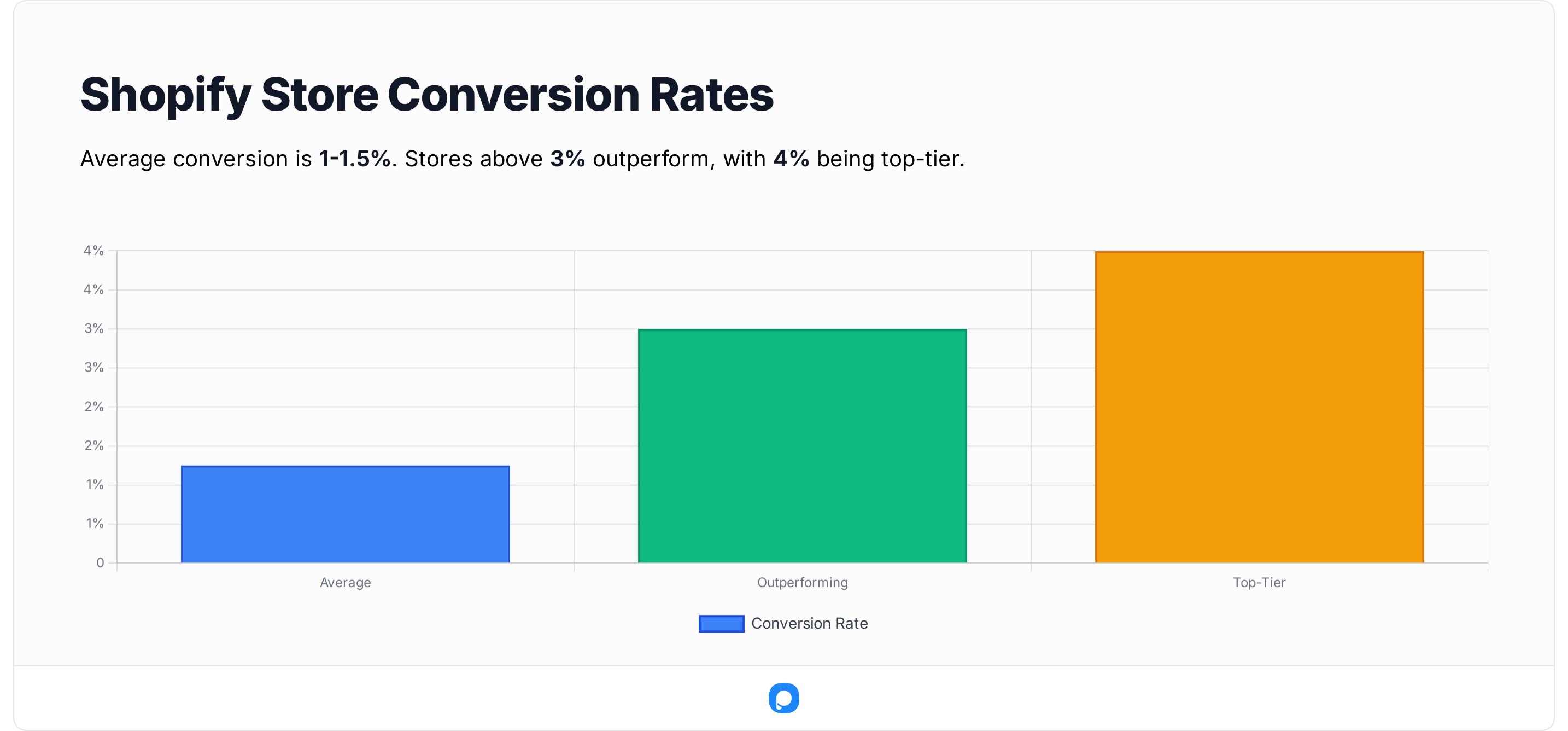 Bar chart depicting Shopify store conversion rates: average (1-1.5%), outperforming (3%), and top-tier (4%).
