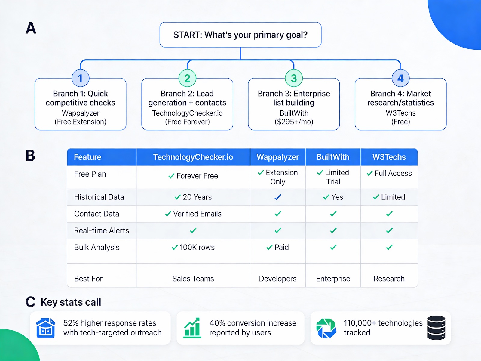 best technology lookup tools