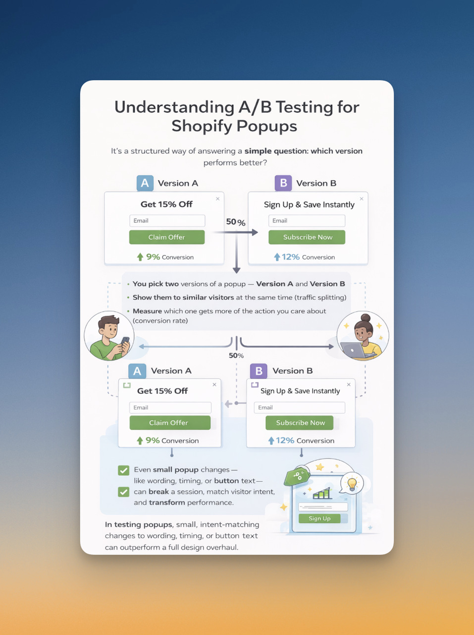 Visual explanation of A/B testing for Shopify popups, showing Version A and Version B displayed to equal traffic and measured by conversion rate performance.