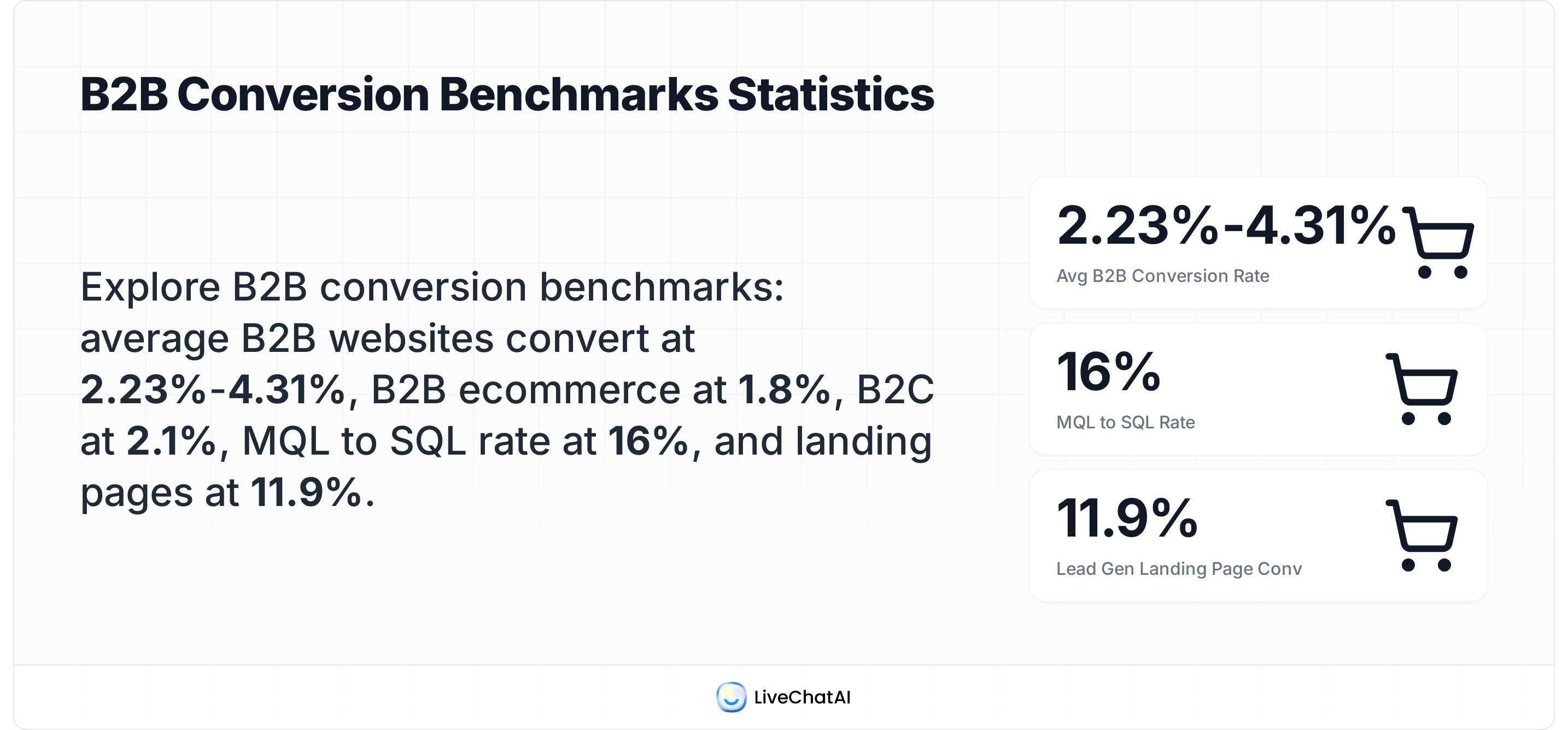 B2B website conversion rate benchmarks including ecommerce B2C and lead generation rates