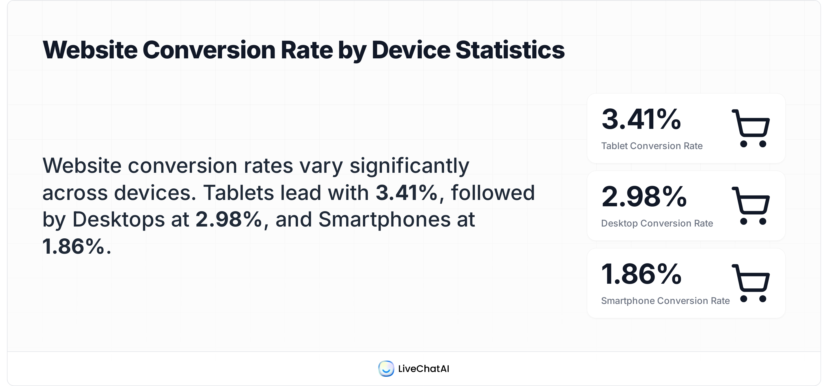 Website conversion rate comparison across tablet desktop and smartphone devices