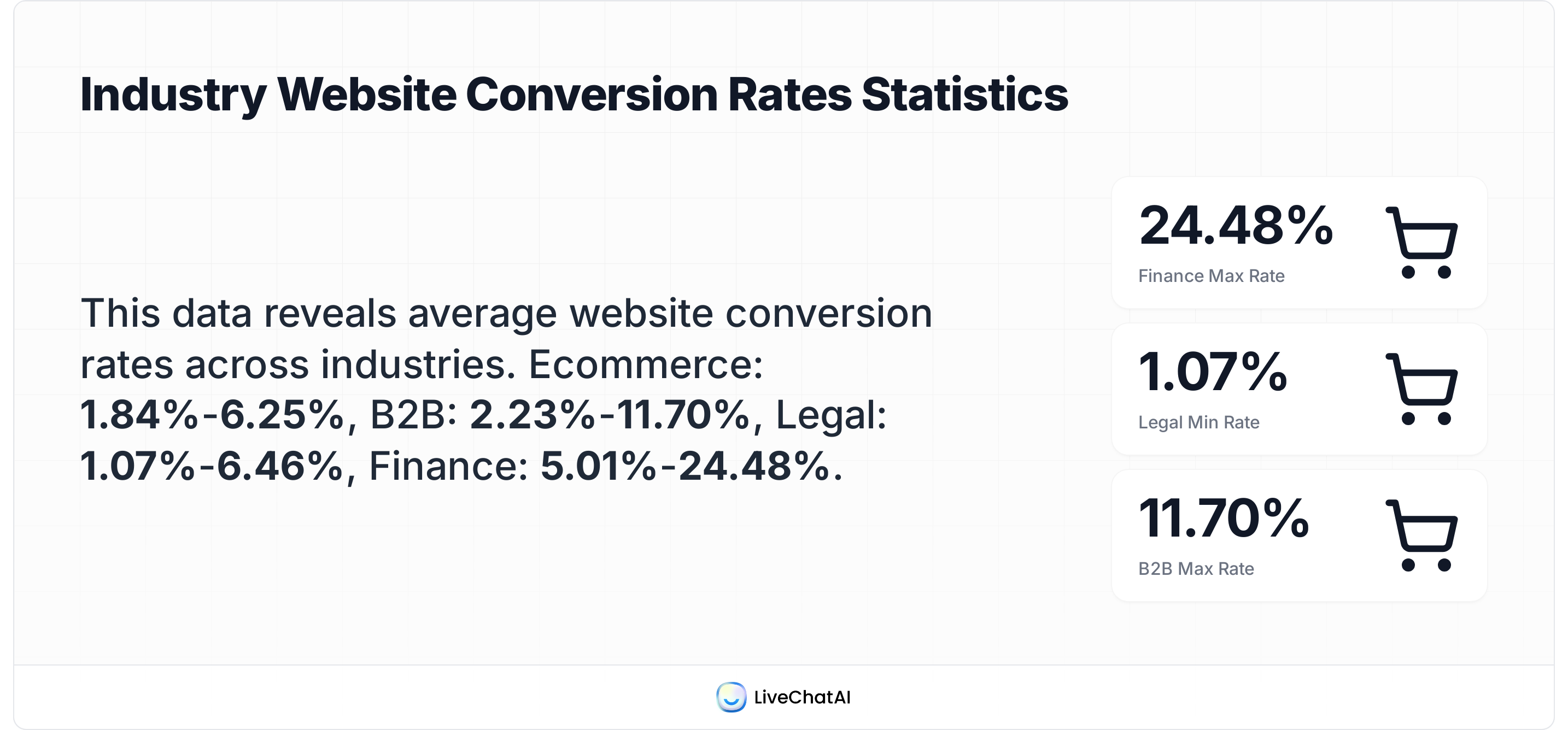 Average website conversion rate benchmarks across ecommerce B2B legal and finance industries
