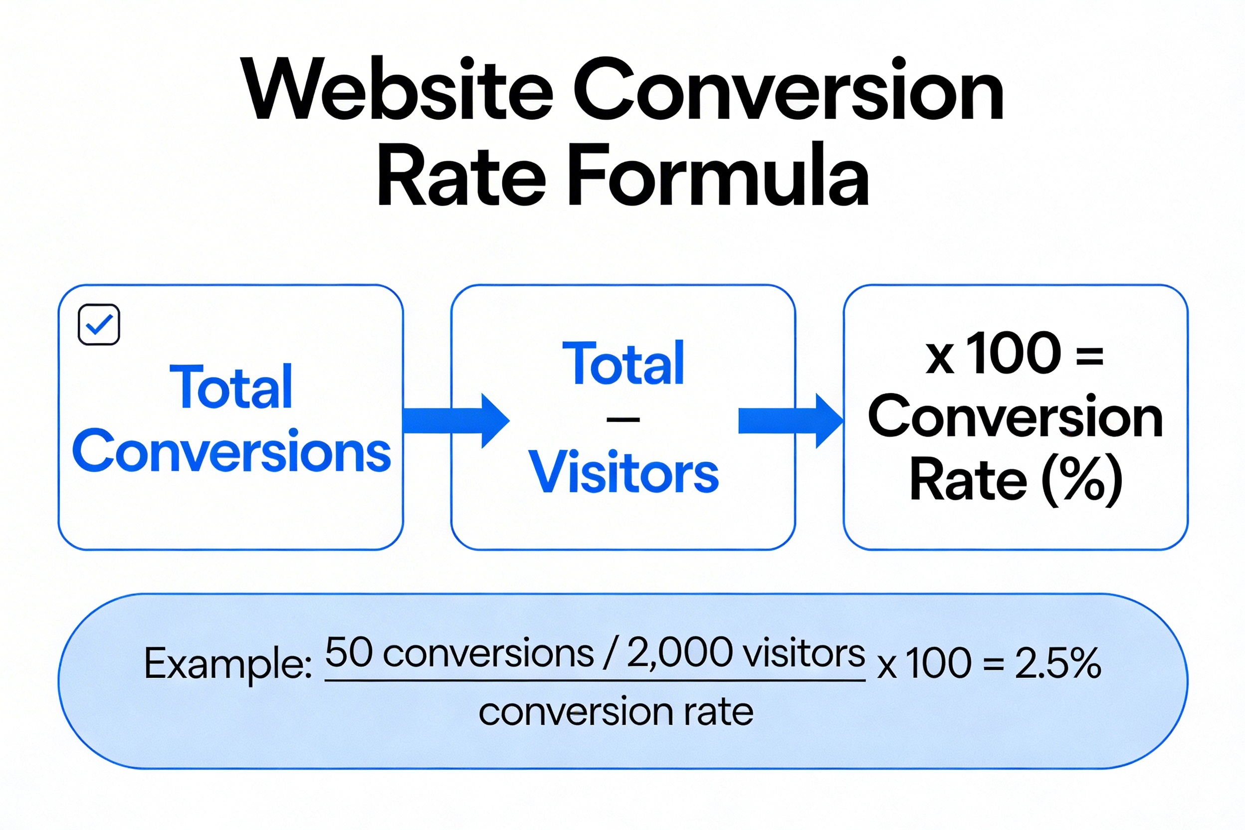 Website conversion rate formula showing conversions divided by visitors times one hundred