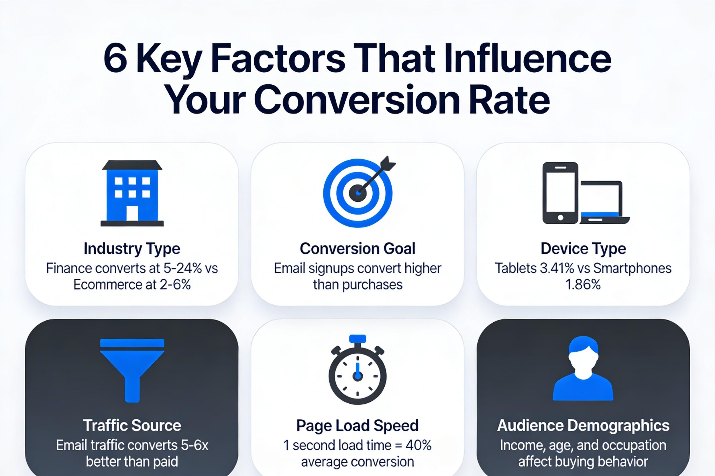 Six key factors that influence website conversion rates including industry device and traffic source