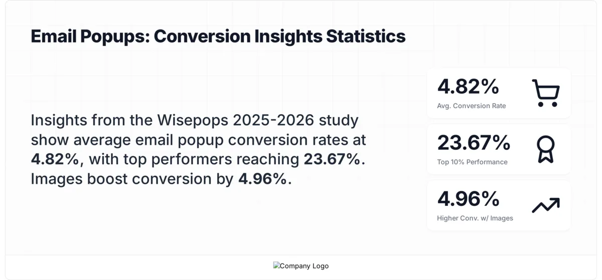 Email popup conversion rate statistics showing 4.82% average and 23.67% for top performers