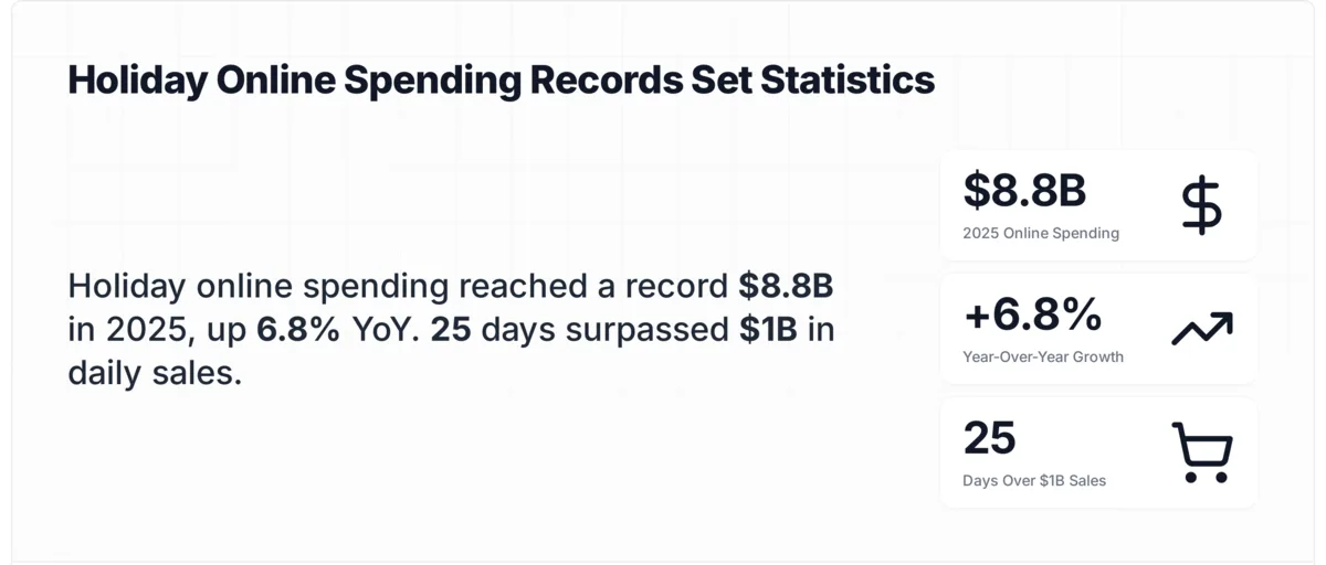 Stat card showing record $257.8 billion in US online holiday spending for 2025, up 6.8% year-over-year, with 25 days exceeding $1 billion in daily sales