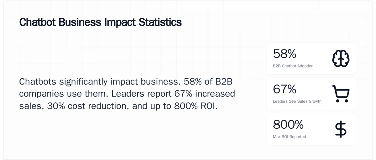 Chatbot business impact stats showing 58% B2B adoption 67% sales increase and 800% ROI