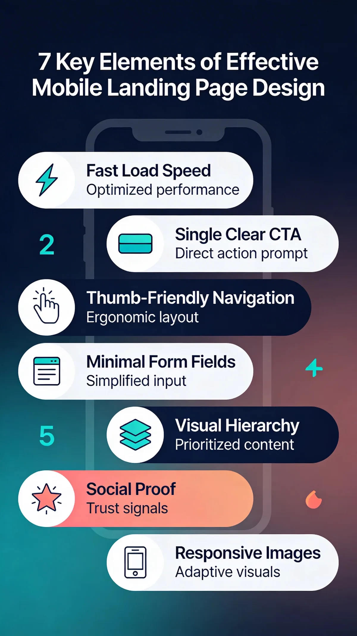 Infographic showing seven key elements of effective mobile landing page UI design