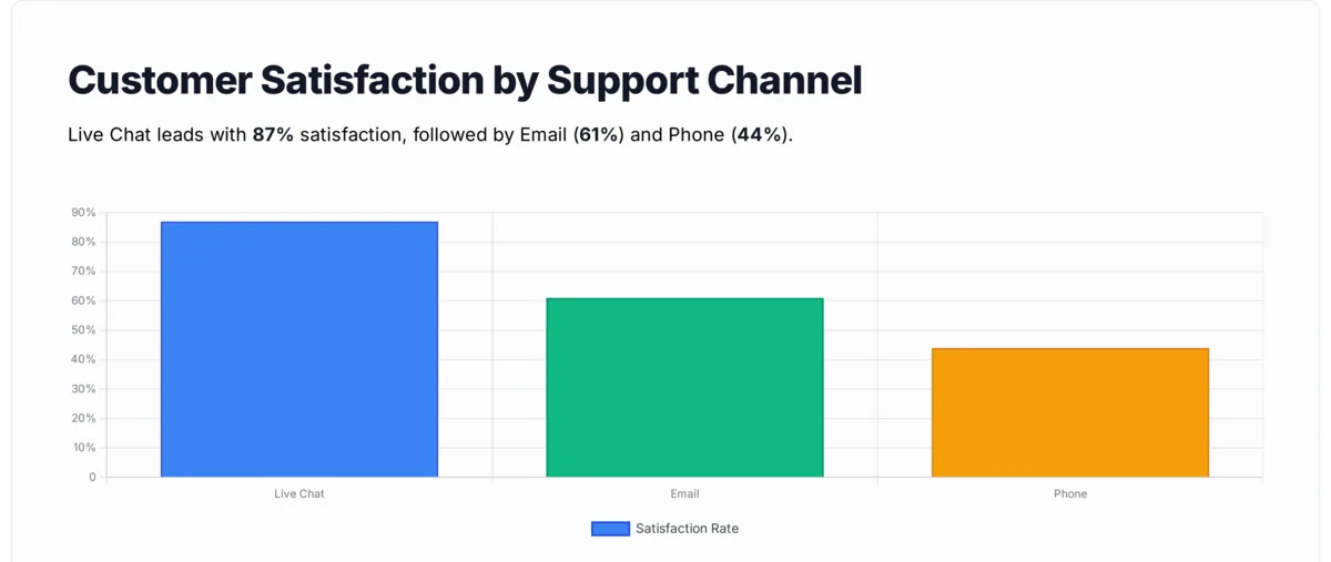 Customer satisfaction rates compared across channels: live chat 87%, email 61%, phone 44%