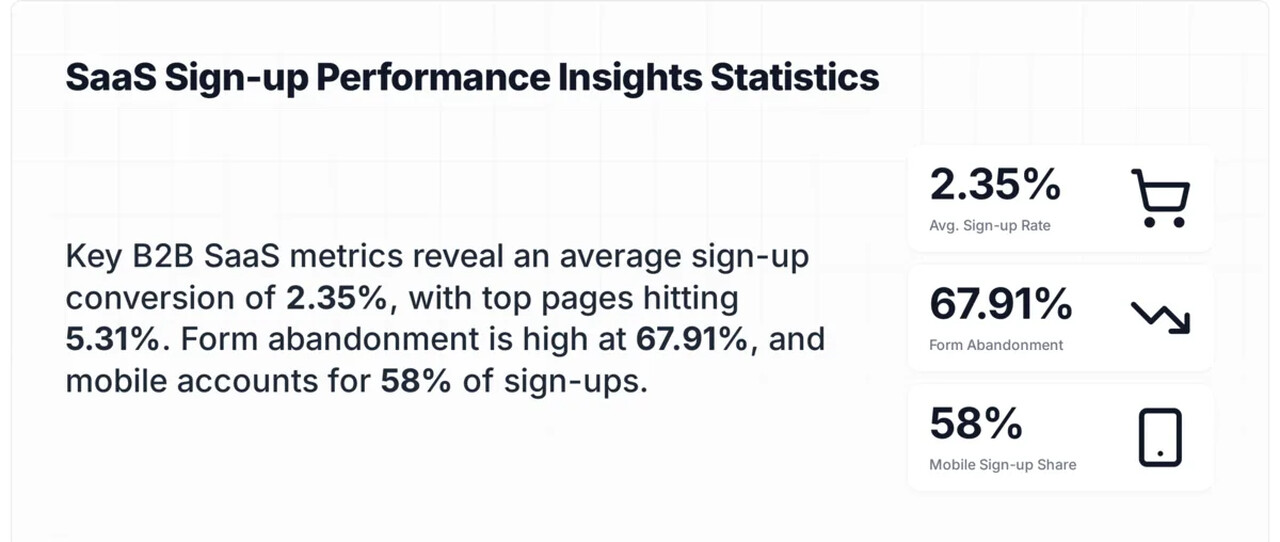 Sign-up conversion rate benchmarks across B2B SaaS industries in 2026