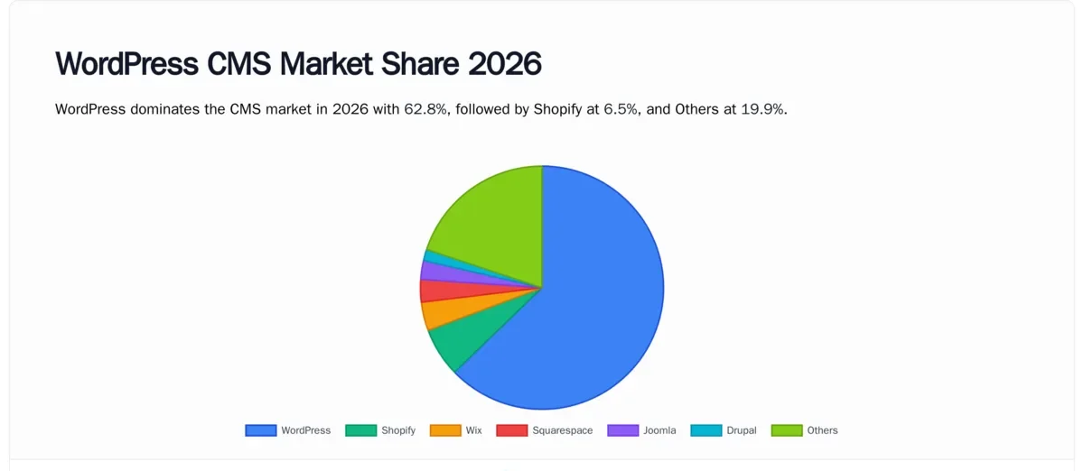 WordPress CMS market share chart showing 63.1 percent dominance in 2026