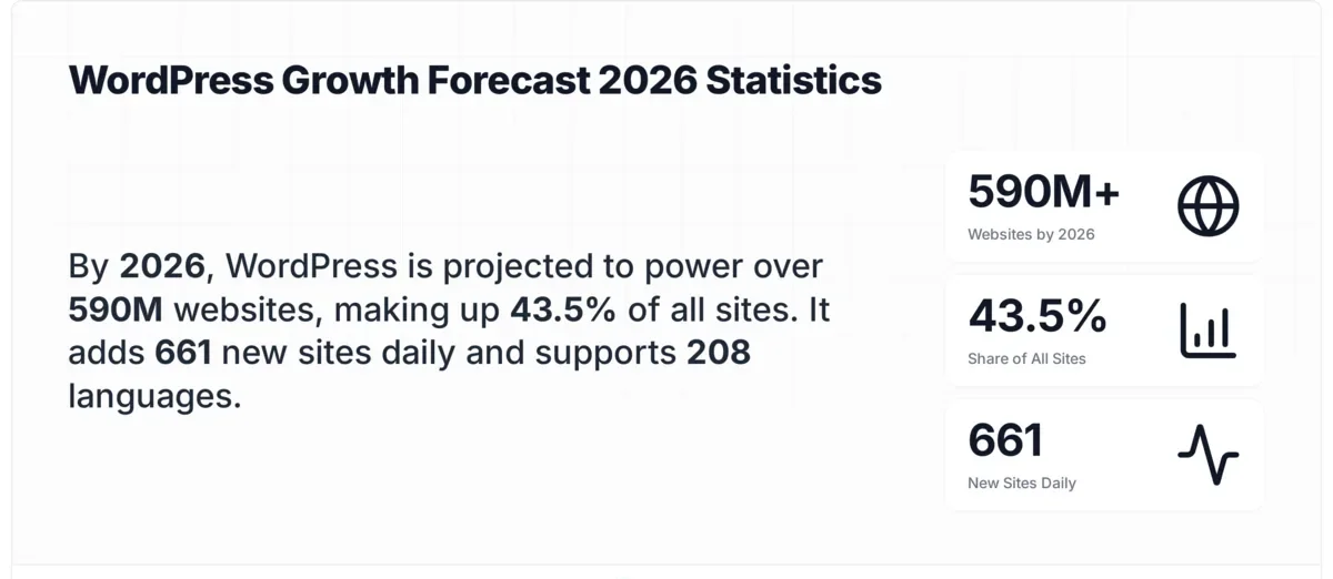 WordPress growth statistics for 2026 showing 590 million websites worldwide