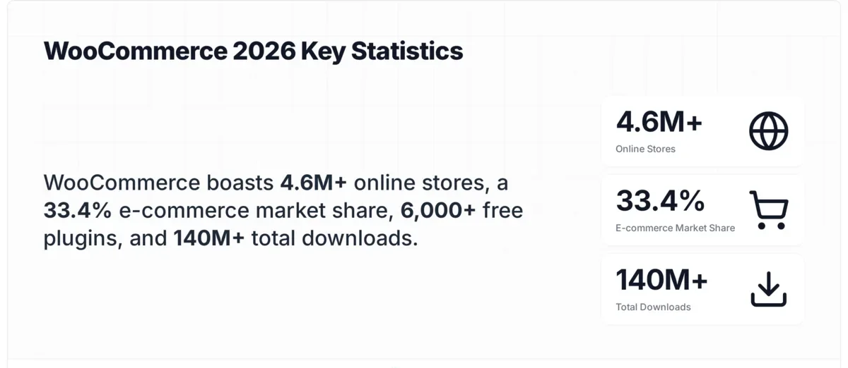 WooCommerce ecommerce statistics showing 4.6 million stores and 33 percent market share