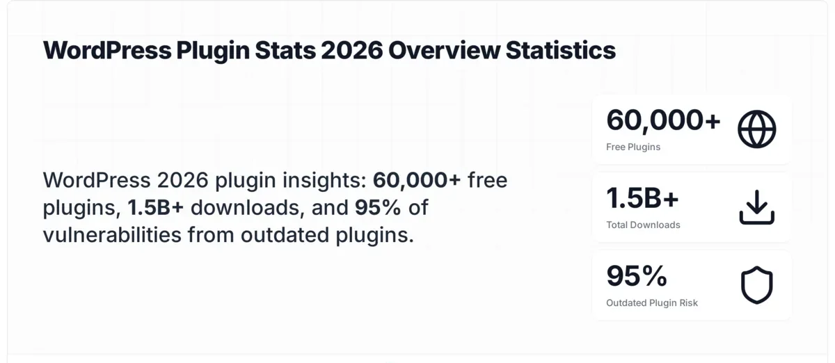 WordPress plugin ecosystem statistics showing over 60000 free plugins in 2026