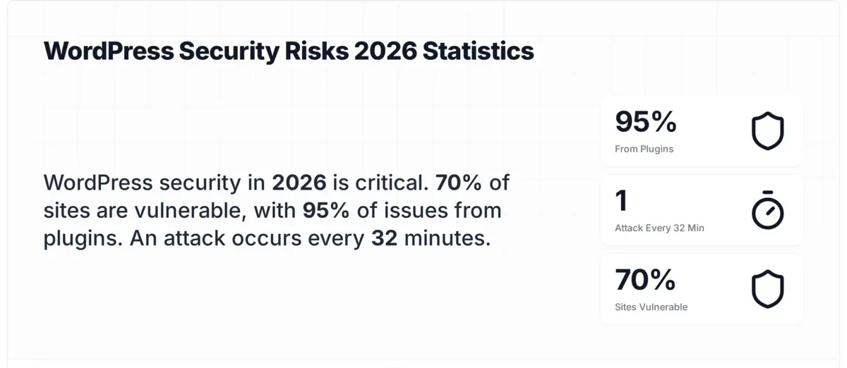 WordPress security vulnerability statistics showing attacks every 32 minutes on average