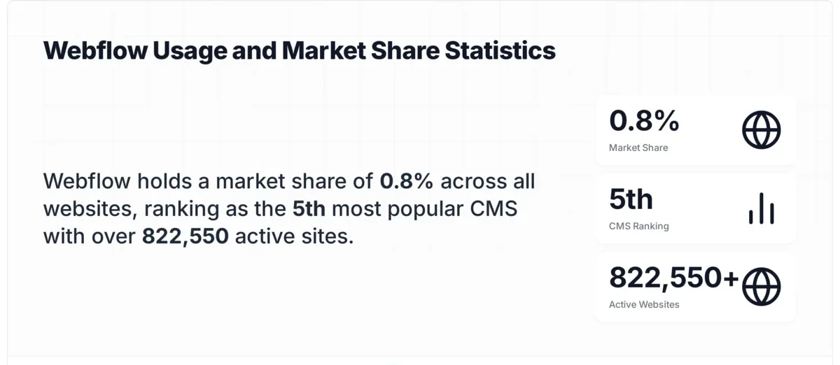 Webflow usage and market share stat card showing 0.8 percent market share and 822,550 active websites