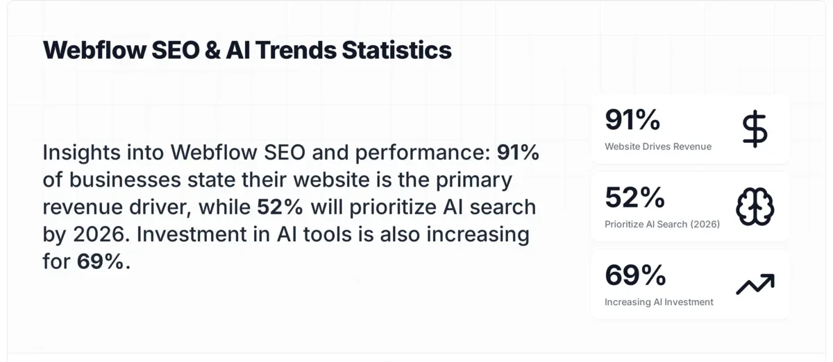 Webflow SEO and performance stat card showing 91 percent say website drives most revenue and 52 percent prioritize AI search
