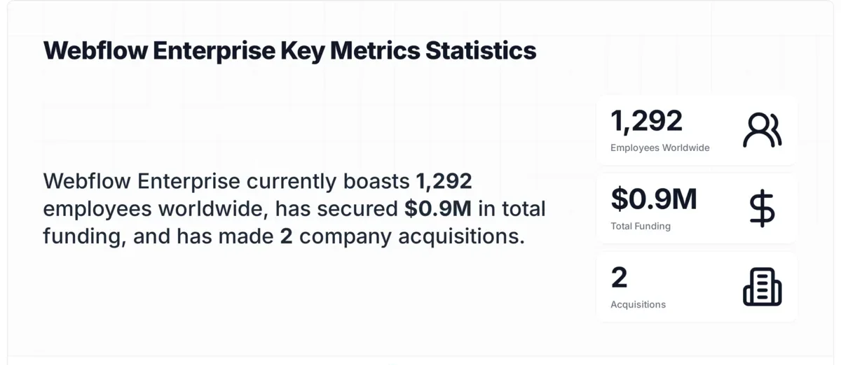 Webflow enterprise statistics stat card showing 1292 employees and 334.9 million in total funding