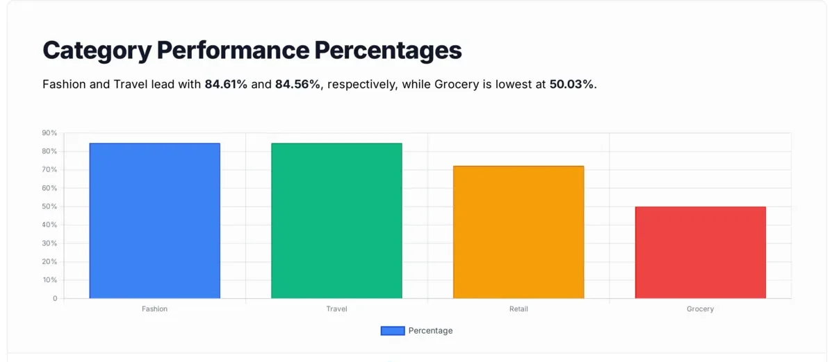 Chart showing cart abandonment rates by industry with fashion at 84.61% travel at 84.56% retail at 72.23% and grocery at 50.03%