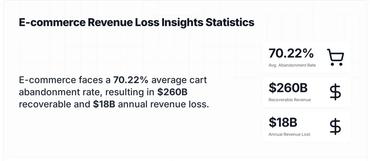 Stat card showing 70.22% average global cart abandonment rate with $260B recoverable revenue