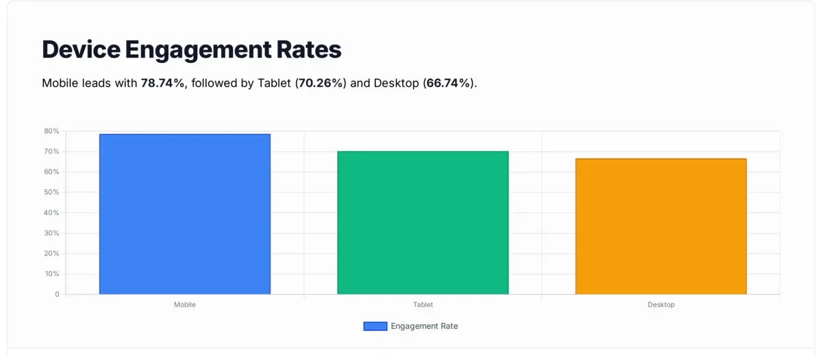 Chart comparing cart abandonment rates by device showing mobile at 78.74% tablet at 70.26% and desktop at 66.74%