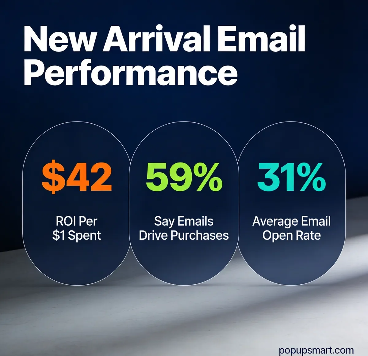 Stat card showing new arrival email performance metrics: $42 ROI per $1 spent, 59% say emails drive purchases, and 31% average email open rate