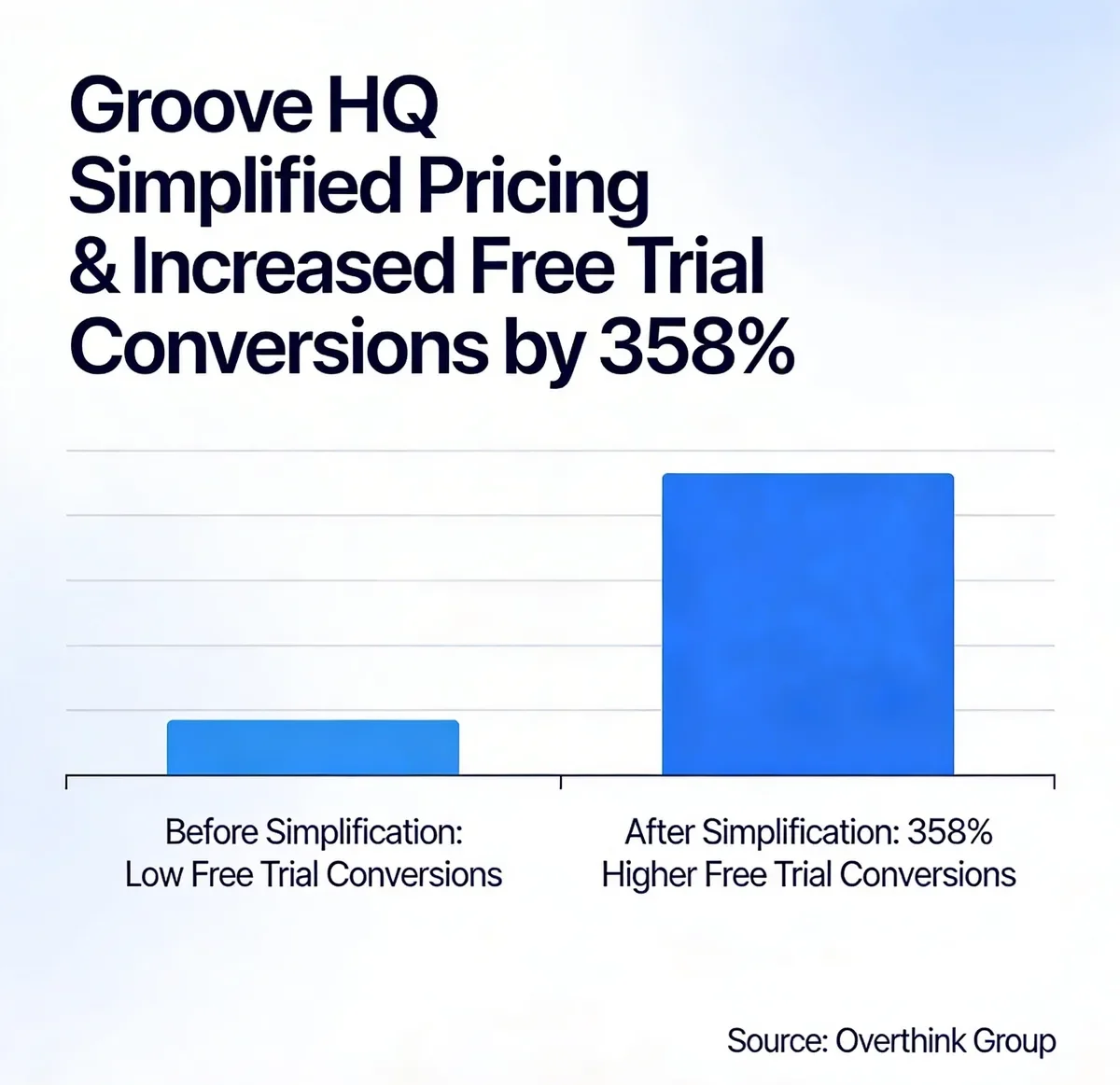 Infographic showing Groove HQ increased free trial conversions by 358 percent after simplifying their pricing structure