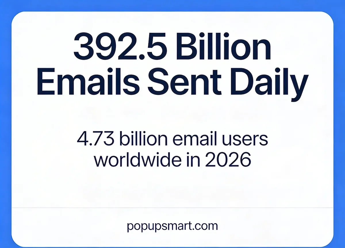 Daily email volume stat card showing 392.5 billion emails sent daily in 2026 with 4.73 billion email users worldwide