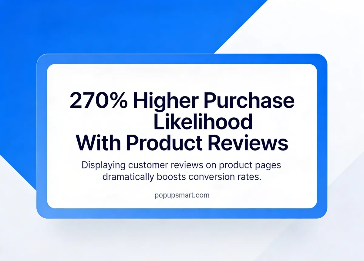Social proof statistic showing products with reviews have 270% higher purchase likelihood