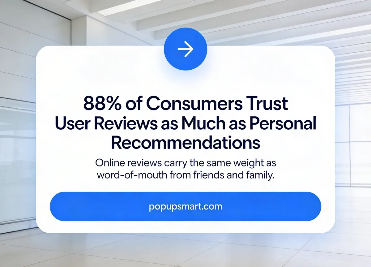 Social proof statistic showing 88% of consumers trust user reviews as much as personal recommendations