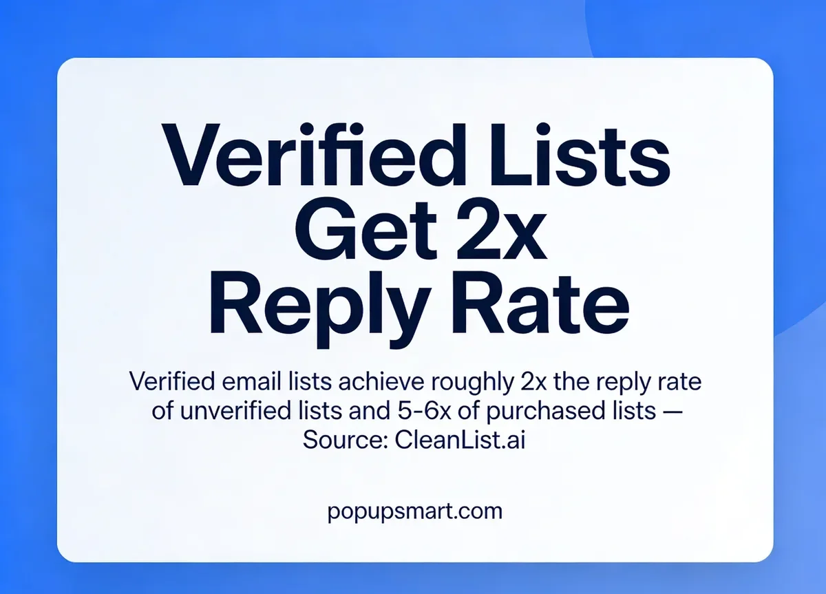 Infographic showing verified email lists achieve two times higher reply rates than unverified