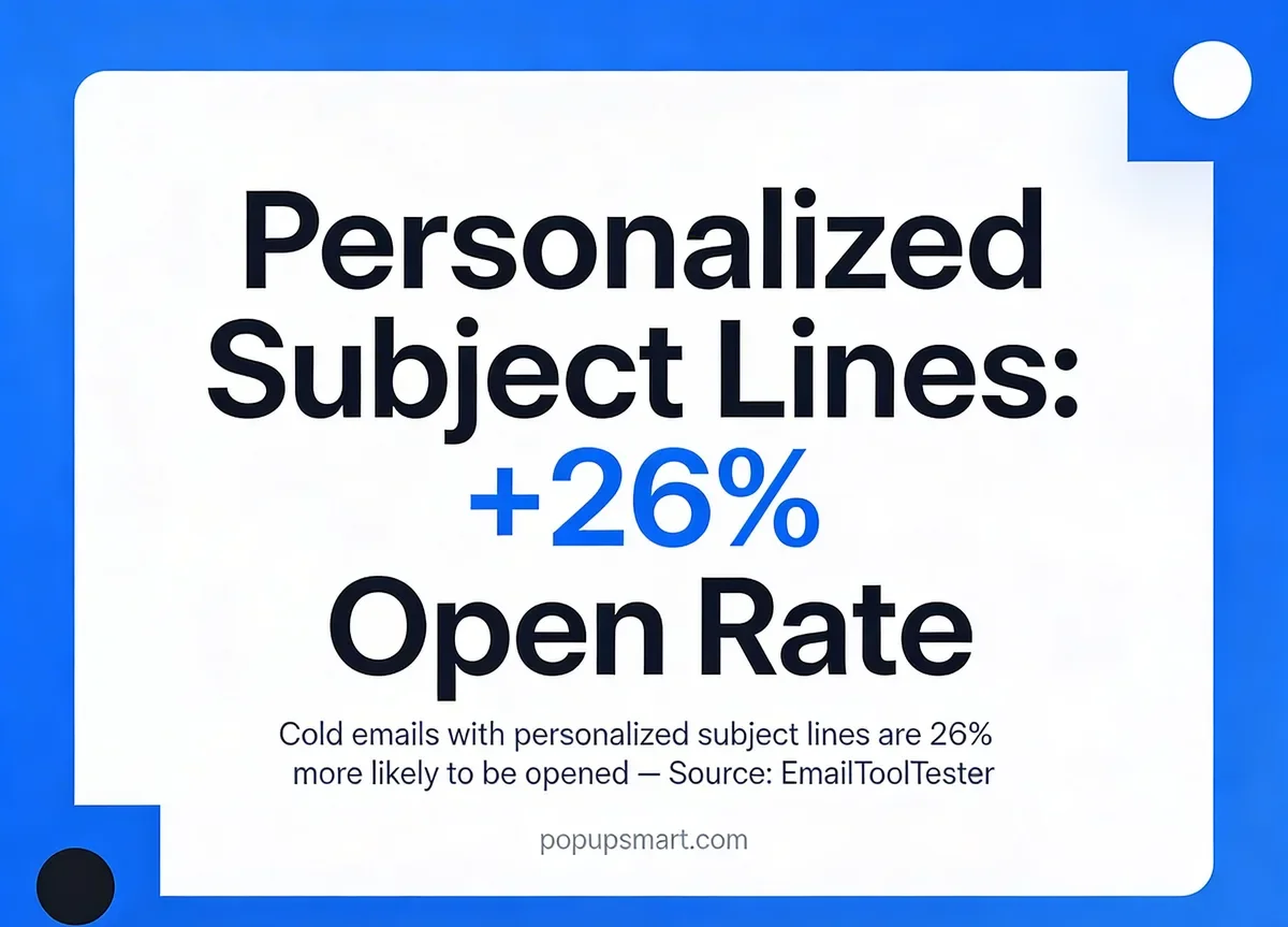 Stat card showing personalized subject lines increase cold email open rates by 26 percent