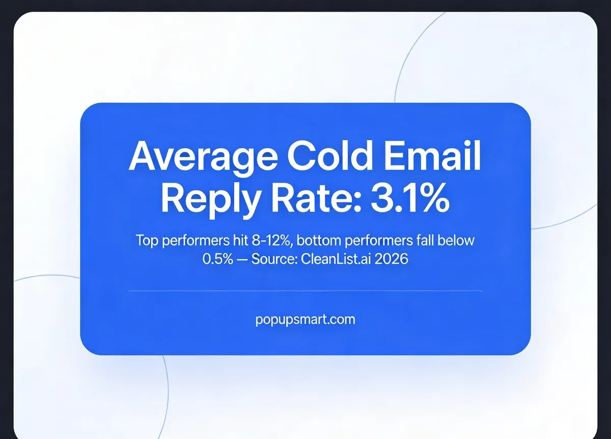 Stat card showing average cold email reply rate is 3.1 percent in 2026