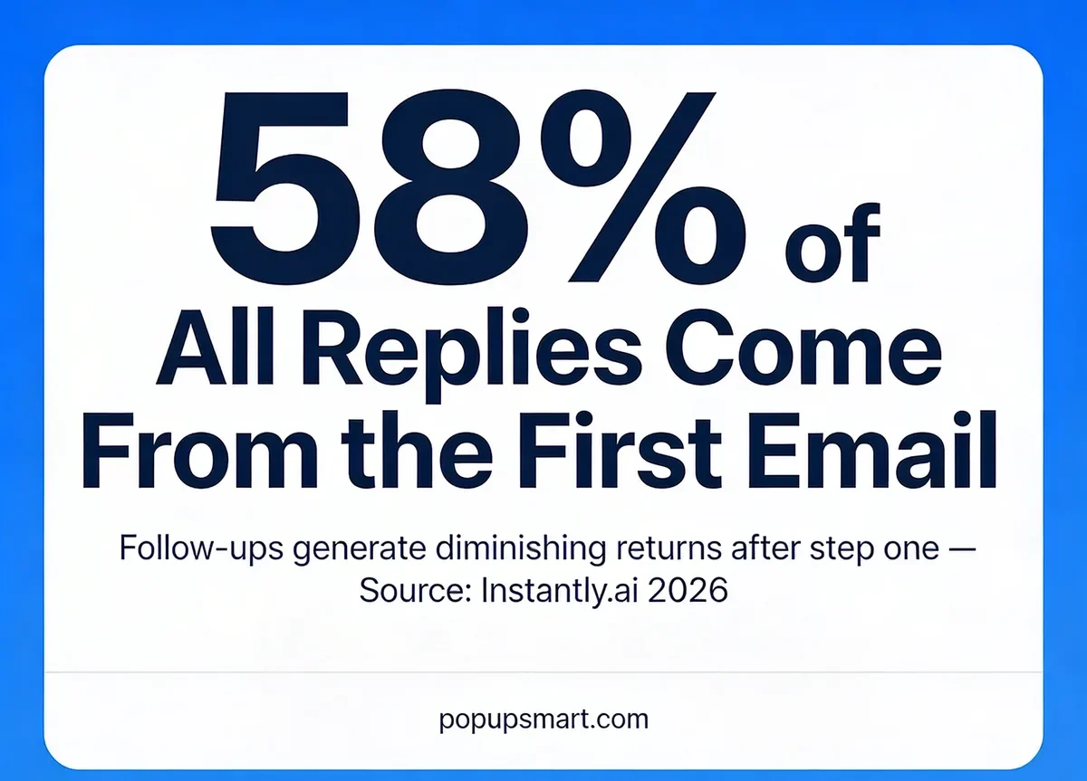 Infographic showing 58 percent of cold email replies come from the first message