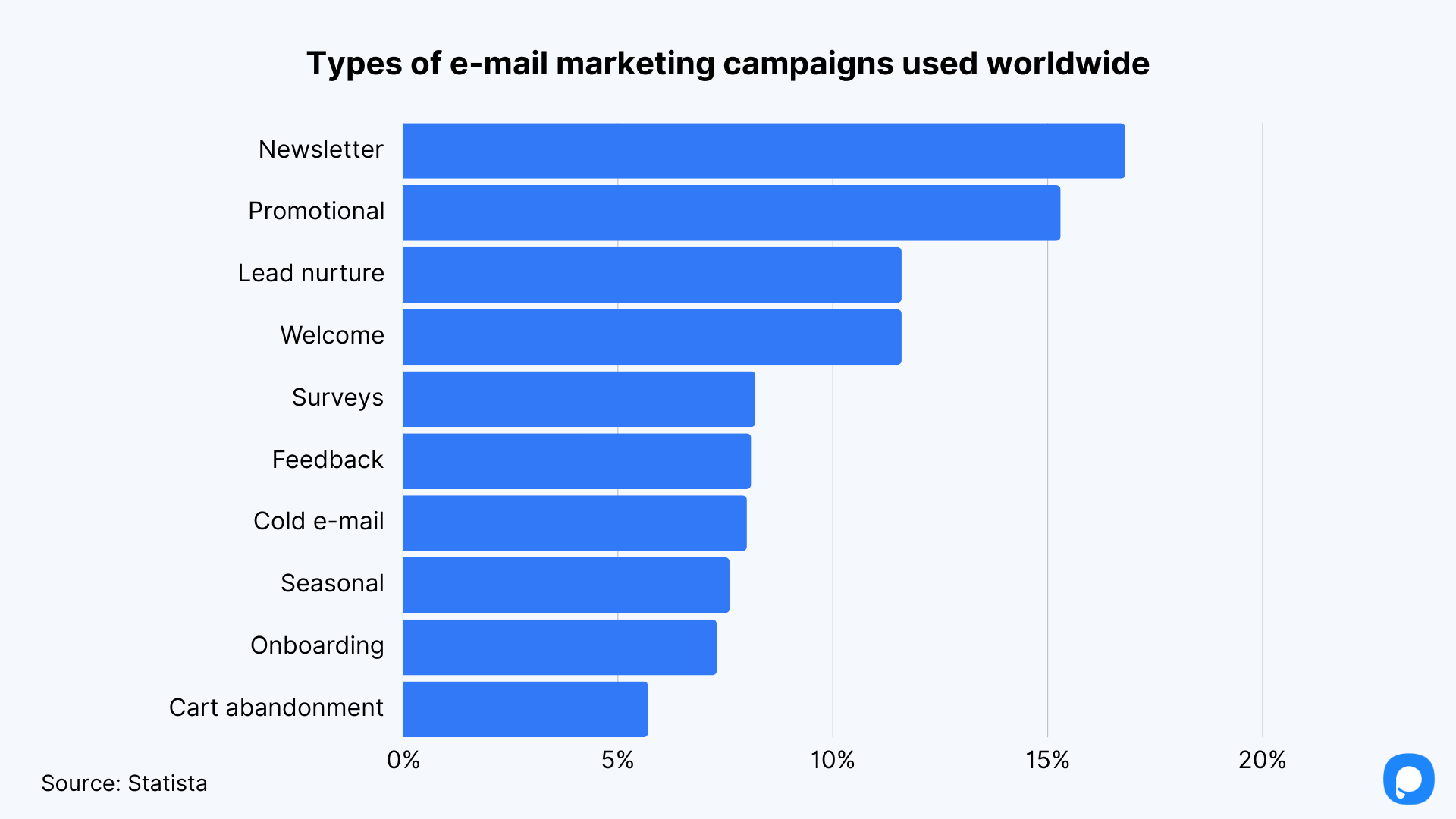 Chart showing email marketing campaign types used worldwide with cold email at 7.8 percent