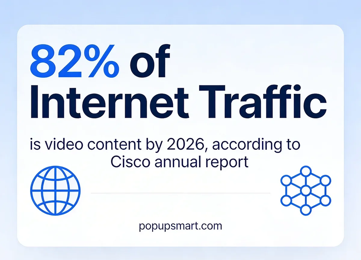 Stat card showing 82 percent of all internet traffic is video content by 2026