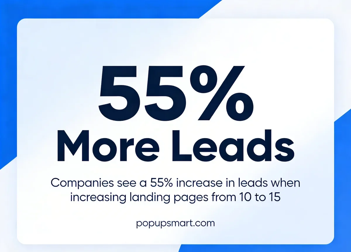 Stat card showing 55 percent increase in leads from more landing pages