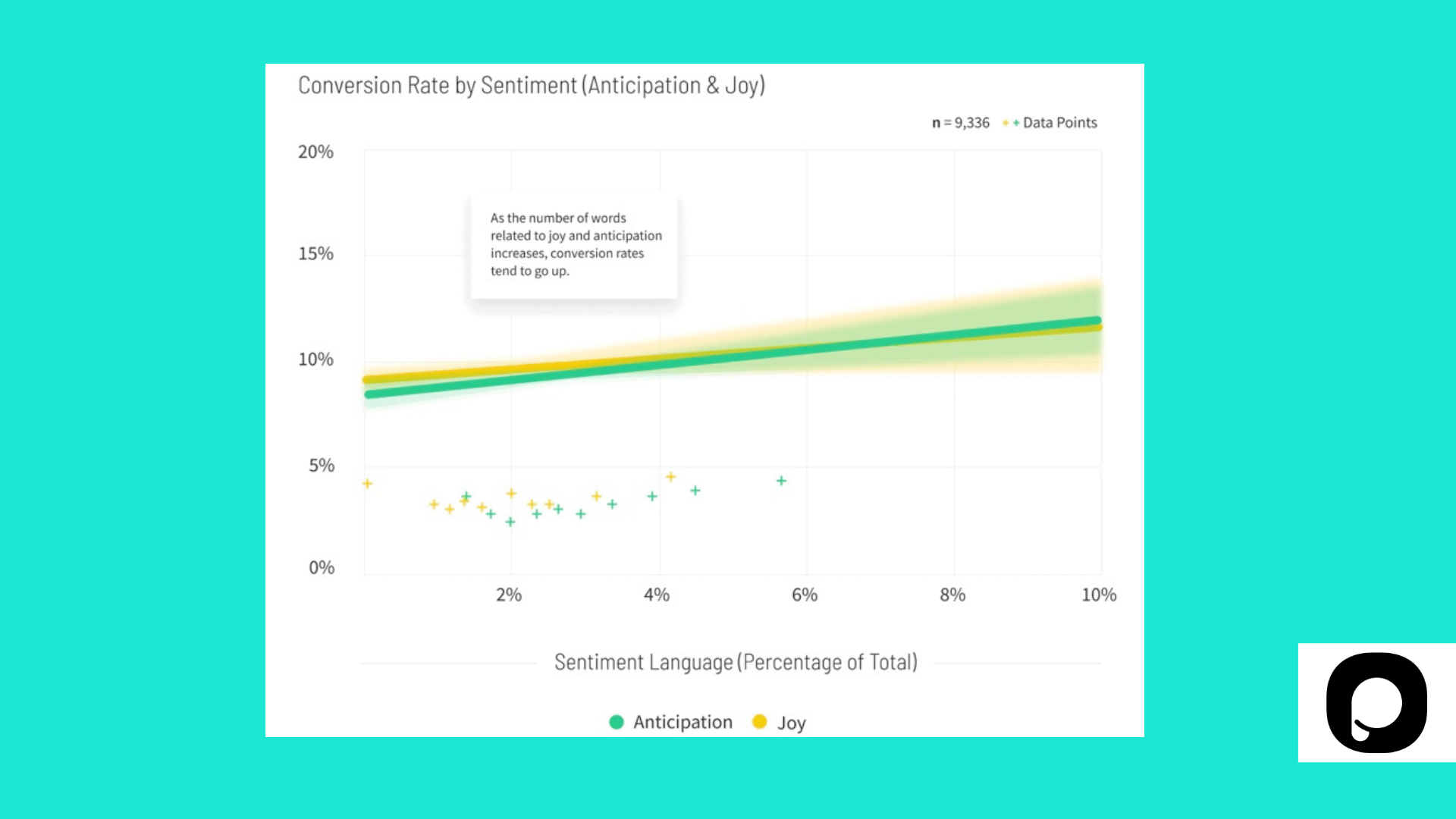 Graph showing sentiment analysis across e-commerce and SaaS landing page conversion data