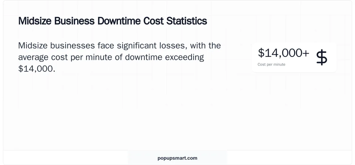 Stat card showing $14,000+ average cost per minute of downtime for midsize businesses in 2026