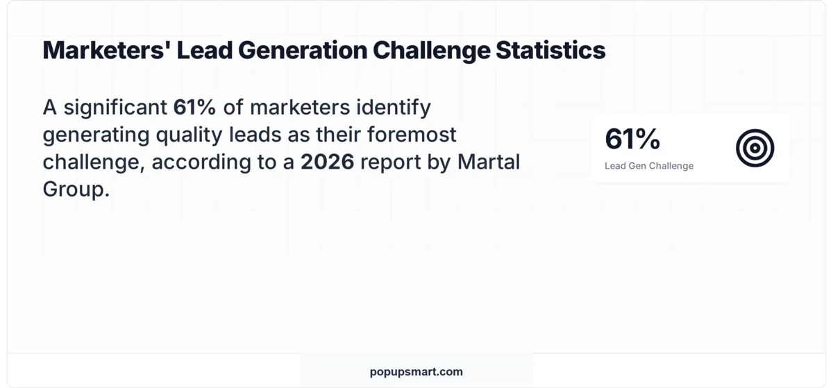 Stat card showing 61% of marketers say generating quality leads is their biggest challenge
