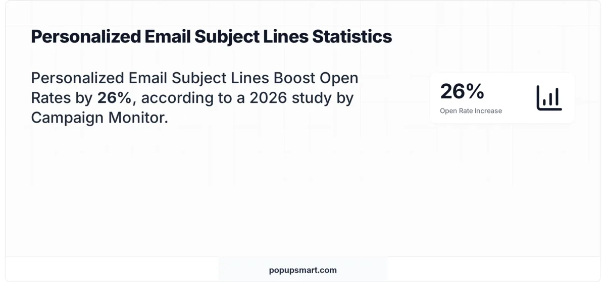 Stat card showing personalized email subject lines boost open rates by 26%