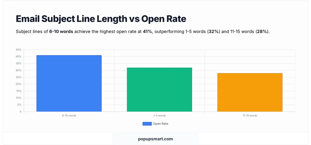 Chart showing email subject line length vs open rate: 6-10 words at 41%, 1-5 words at 32%, 11-15 words at 28%
